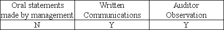 <strong>Which of the following is considered audit evidence?</strong> A)   B)   C)   D)   <div style=padding-top: 35px> 