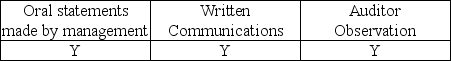 <strong>Which of the following is considered audit evidence?</strong> A)   B)   C)   D)   <div style=padding-top: 35px> 