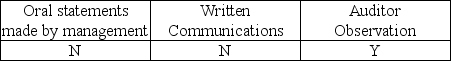 <strong>Which of the following is considered audit evidence?</strong> A)   B)   C)   D)   <div style=padding-top: 35px> 