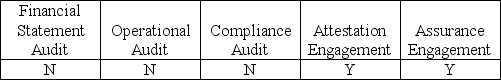 <strong>Which of the following are required to have a written report regarding the assertion of another party?</strong> A)   B)   C)   D)   <div style=padding-top: 35px> 