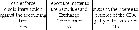 <strong>Assume the Public Company Accounting Oversight Board (PCAOB)identifies a violation during its inspection of a registered accounting firm.The PCAOB:</strong> A)   B)   C)   D)   <div style=padding-top: 35px> 