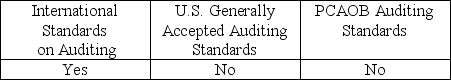 <strong>Which of the following are audit standards used in professional practice by audit firms?</strong> A)   B)   C)   D)   <div style=padding-top: 35px> 