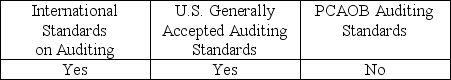 <strong>Which of the following are audit standards used in professional practice by audit firms?</strong> A)   B)   C)   D)   <div style=padding-top: 35px> 