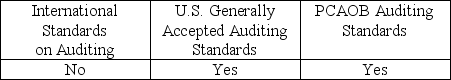 <strong>Which of the following are audit standards used in professional practice by audit firms?</strong> A)   B)   C)   D)   <div style=padding-top: 35px> 