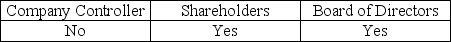 <strong>To emphasize the fact that the auditor is independent, a typical addressee of the audit report could be:</strong> A)   B)   C)   D)   <div style=padding-top: 35px> 