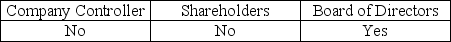 <strong>To emphasize the fact that the auditor is independent, a typical addressee of the audit report could be:</strong> A)   B)   C)   D)   <div style=padding-top: 35px> 