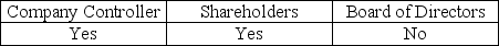 <strong>To emphasize the fact that the auditor is independent, a typical addressee of the audit report could be:</strong> A)   B)   C)   D)   <div style=padding-top: 35px> 