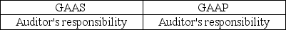 <strong>The standard audit report for non-public entities refers to GAAS and GAAP in which sections?</strong> A)   B)   C)   D)   <div style=padding-top: 35px> 