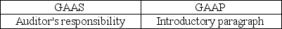 <strong>The standard audit report for non-public entities refers to GAAS and GAAP in which sections?</strong> A)   B)   C)   D)   <div style=padding-top: 35px> 