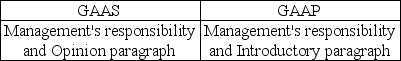 <strong>The standard audit report for non-public entities refers to GAAS and GAAP in which sections?</strong> A)   B)   C)   D)   <div style=padding-top: 35px> 