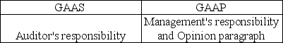 <strong>The standard audit report for non-public entities refers to GAAS and GAAP in which sections?</strong> A)   B)   C)   D)   <div style=padding-top: 35px> 