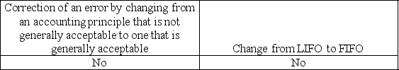 <strong>Indicate which changes would require an explanatory paragraph in the audit report.</strong> A)   B)   C)   D)   <div style=padding-top: 35px> 