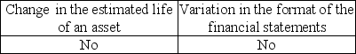 <strong>Indicate which changes would require an explanatory paragraph in the audit report.</strong> A)   B)   C)   D)   <div style=padding-top: 35px> 