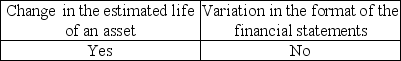 <strong>Indicate which changes would require an explanatory paragraph in the audit report.</strong> A)   B)   C)   D)   <div style=padding-top: 35px> 