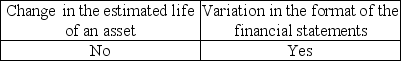 <strong>Indicate which changes would require an explanatory paragraph in the audit report.</strong> A)   B)   C)   D)   <div style=padding-top: 35px> 