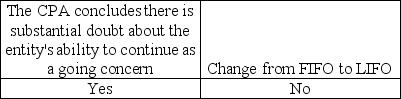 <strong>Indicate which changes would require an explanatory paragraph in the audit report.</strong> A)   B)   C)   D)   <div style=padding-top: 35px> 