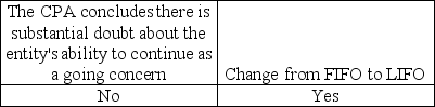 <strong>Indicate which changes would require an explanatory paragraph in the audit report.</strong> A)   B)   C)   D)   <div style=padding-top: 35px> 