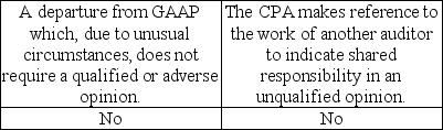 <strong>Indicate which changes would require an explanatory paragraph in the audit report.</strong> A)   B)   C)   D)   <div style=padding-top: 35px> 