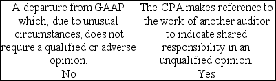 <strong>Indicate which changes would require an explanatory paragraph in the audit report.</strong> A)   B)   C)   D)   <div style=padding-top: 35px> 