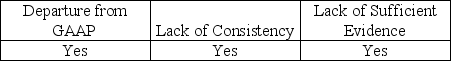 <strong>An auditor can express a qualified opinion due to a:</strong> A)   B)   C)   D)   <div style=padding-top: 35px> 
