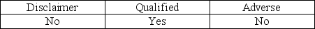<strong>An auditor determines the financial statements include at least a material departure from GAAP.Which type of opinion may be issued?</strong> A)   B)   C)   D)   <div style=padding-top: 35px> 