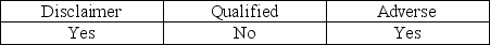 <strong>An auditor determines the financial statements include at least a material departure from GAAP.Which type of opinion may be issued?</strong> A)   B)   C)   D)   <div style=padding-top: 35px> 