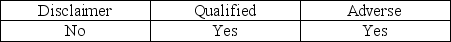 <strong>An auditor determines the financial statements include at least a material departure from GAAP.Which type of opinion may be issued?</strong> A)   B)   C)   D)   <div style=padding-top: 35px> 