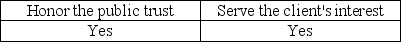 <strong>One of the AICPA's Ethical Principles deals with the public interest.It states that members should accept the obligation to act in a way that will:</strong> A)   B)   C)   D)   <div style=padding-top: 35px> 