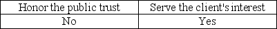 <strong>One of the AICPA's Ethical Principles deals with the public interest.It states that members should accept the obligation to act in a way that will:</strong> A)   B)   C)   D)   <div style=padding-top: 35px> 