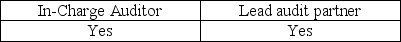 <strong>The Sarbanes-Oxley Act requires which employees of an accounting firm to rotate off the engagement every five years?</strong> A)   B)   C)   D)   <div style=padding-top: 35px> 
