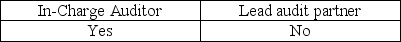 <strong>The Sarbanes-Oxley Act requires which employees of an accounting firm to rotate off the engagement every five years?</strong> A)   B)   C)   D)   <div style=padding-top: 35px> 