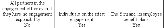 <strong>Interpretations of Independence Rule 101 prohibit covered members from owning any stock or other direct investment in audit clients.Covered members would include which of the following?</strong> A)   B)   C)   D)   <div style=padding-top: 35px> 