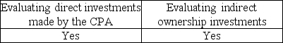 <strong>The Code of Conduct rule on independence indicates that materiality must be considered when:</strong> A)   B)   C)   D)   <div style=padding-top: 35px> 