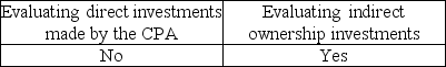 <strong>The Code of Conduct rule on independence indicates that materiality must be considered when:</strong> A)   B)   C)   D)   <div style=padding-top: 35px> 