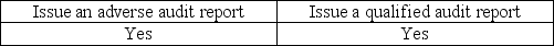 <strong>If management insists on financial statement disclosures that the auditor finds unacceptable, the auditor can withdraw from the engagement or:</strong> A) B) C) D)