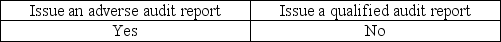 <strong>If management insists on financial statement disclosures that the auditor finds unacceptable, the auditor can withdraw from the engagement or:</strong> A) B) C) D)