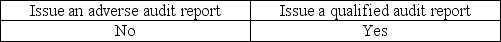 <strong>If management insists on financial statement disclosures that the auditor finds unacceptable, the auditor can withdraw from the engagement or:</strong> A) B) C) D)