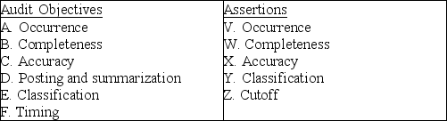 Below are five audit procedures, all of which are tests of transactions associated with the audit of the sales and collection cycle.Also below are the six general transaction-related audit objectives and the five management assertions.For each audit procedure, indicate (1)its audit objective, and (2)the management assertion being tested. 1.Vouch recorded sales from the sales journal to the file of bills of lading. (1)________. (2)________. 2.Compare dates on the bill of lading, sales invoices, and sales journal to test for delays in recording sales transactions. (1)________. (2)________. 3.Account for the sequence of prenumbered bills of lading and sales invoices. (1)________. (2)________. 4.Trace from a sample of prelistings of cash receipts to the cash receipts journal, testing for names, amounts, and dates. (1)________. (2)________. 5.Examine customer order forms for credit approval by the credit manager. (1)________. (2)________.