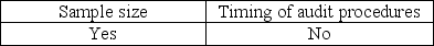 <strong>Auditors must make decisions regarding what evidence to gather and how much to accumulate.Which of the following is a decision that must be made by auditors related to evidence?</strong> A) B) C) D)