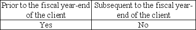 <strong>Audit procedures are concerned with the nature, extent, and timing in gathering audit evidence.Which, of the following, is true as to the timing of audit procedures?</strong> A) B) C) D)