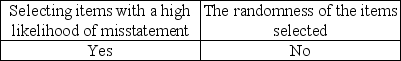 <strong>Which items affect the sufficiency of evidence when choosing a sample?</strong> A) B) C) D)