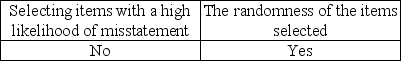<strong>Which items affect the sufficiency of evidence when choosing a sample?</strong> A) B) C) D)