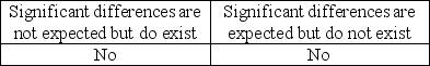<strong>Audit procedures can result in significant, unexpected differences.The auditor should investigate further if:</strong> A) B) C) D)