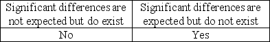 <strong>Audit procedures can result in significant, unexpected differences.The auditor should investigate further if:</strong> A) B) C) D)
