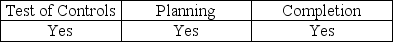 <strong>Analytical procedures must be used during which phase(s)of the audit?</strong> A) B) C) D)