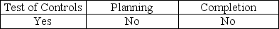 <strong>Analytical procedures must be used during which phase(s)of the audit?</strong> A) B) C) D)