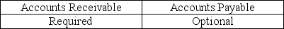 <strong>Indicate whether confirmation of accounts receivable and accounts payable, provided they each are significant accounts, is required or optional:</strong> A) B) C) D)