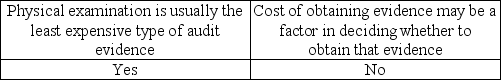 <strong>Which of the following statements is correct regarding the costs involved in obtaining evidence?</strong> A) B) C) D)