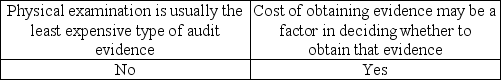 <strong>Which of the following statements is correct regarding the costs involved in obtaining evidence?</strong> A) B) C) D)