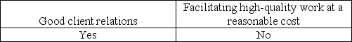 <strong>One of the purposes of an engagement letter is to avoid misunderstandings with the client.This is important for:</strong> A) B) C) D)